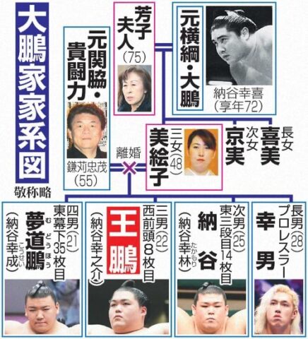 相撲『王鵬おうほう』家系図！祖父は大鵬で祖母は秋田と関係がある？